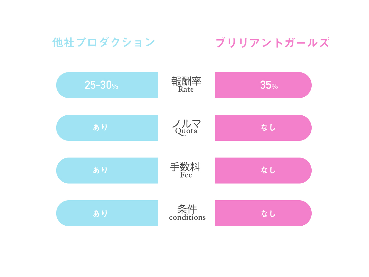 当社と他社の比較