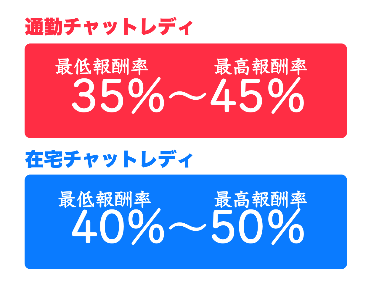通勤と在宅の報酬率について